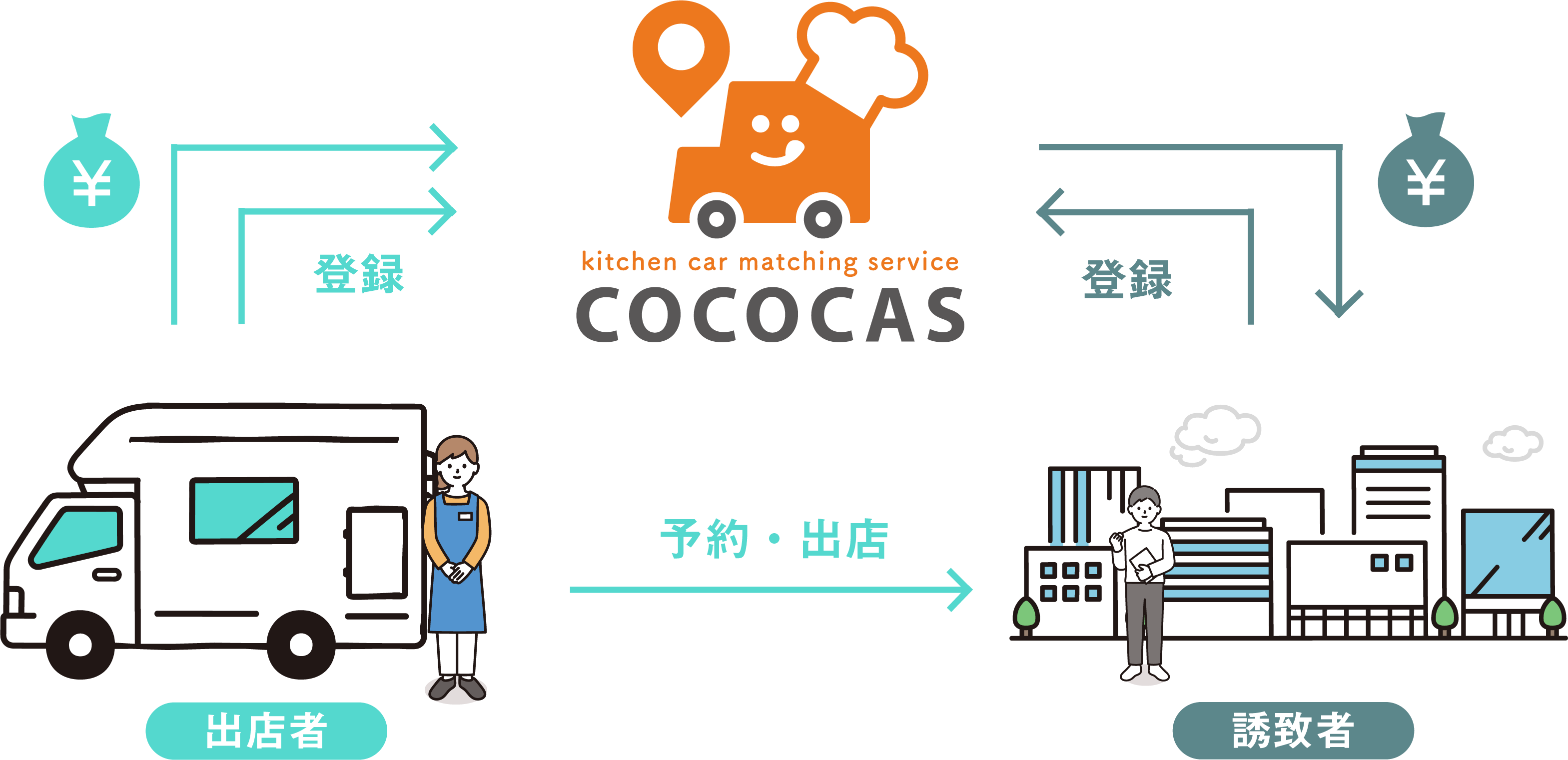 COCOCASの仕組みイラスト